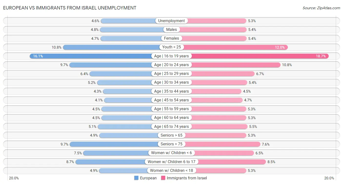 European vs Immigrants from Israel Unemployment