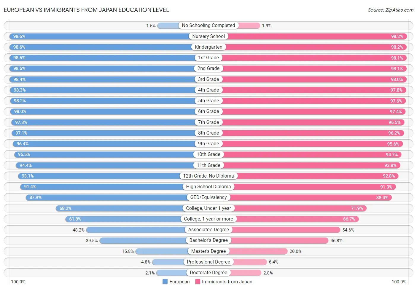 European vs Immigrants from Japan Education Level