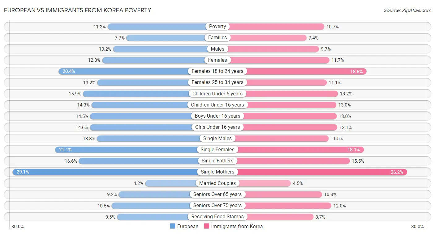 European vs Immigrants from Korea Poverty