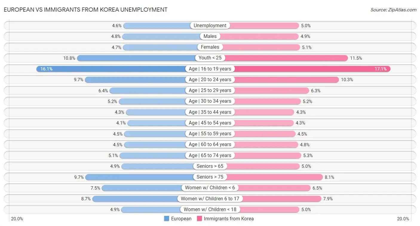 European vs Immigrants from Korea Unemployment
