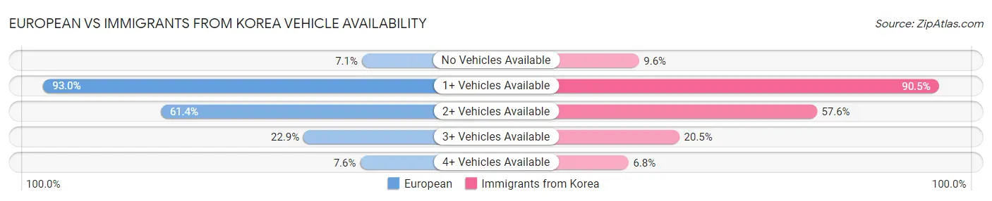 European vs Immigrants from Korea Vehicle Availability