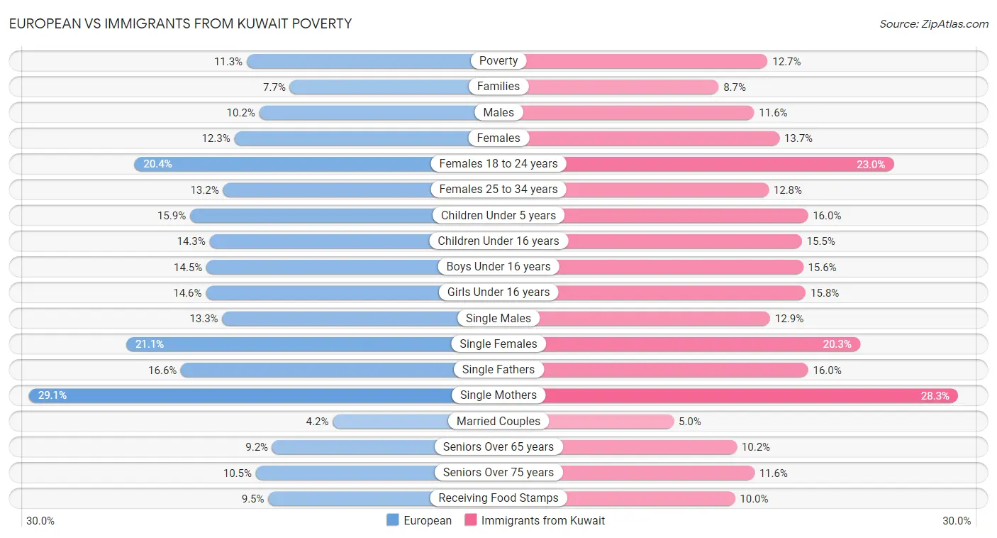 European vs Immigrants from Kuwait Poverty
