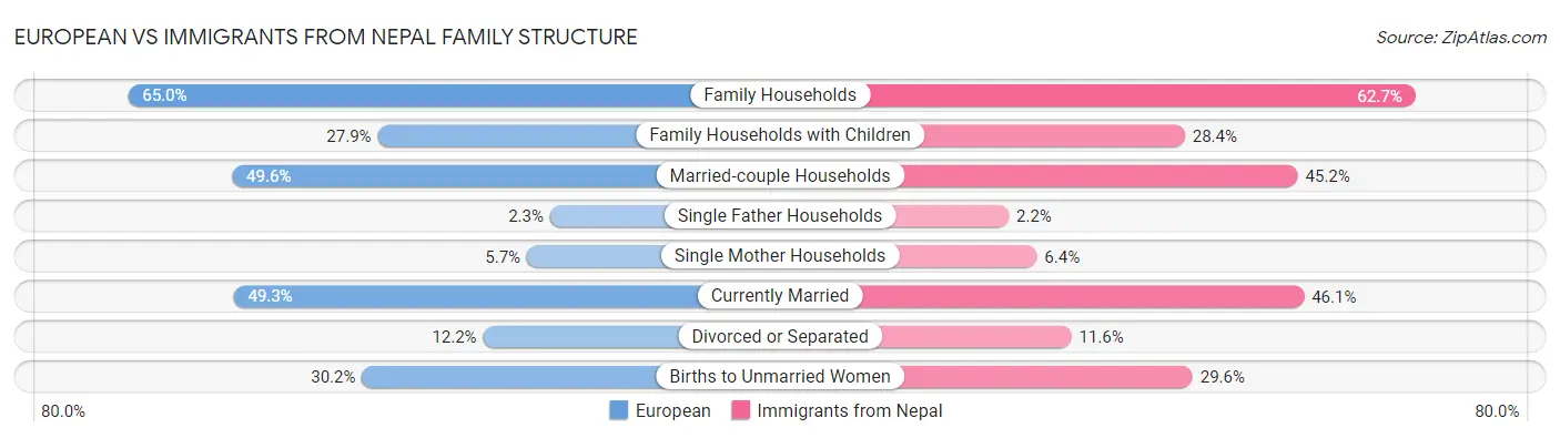 European vs Immigrants from Nepal Family Structure