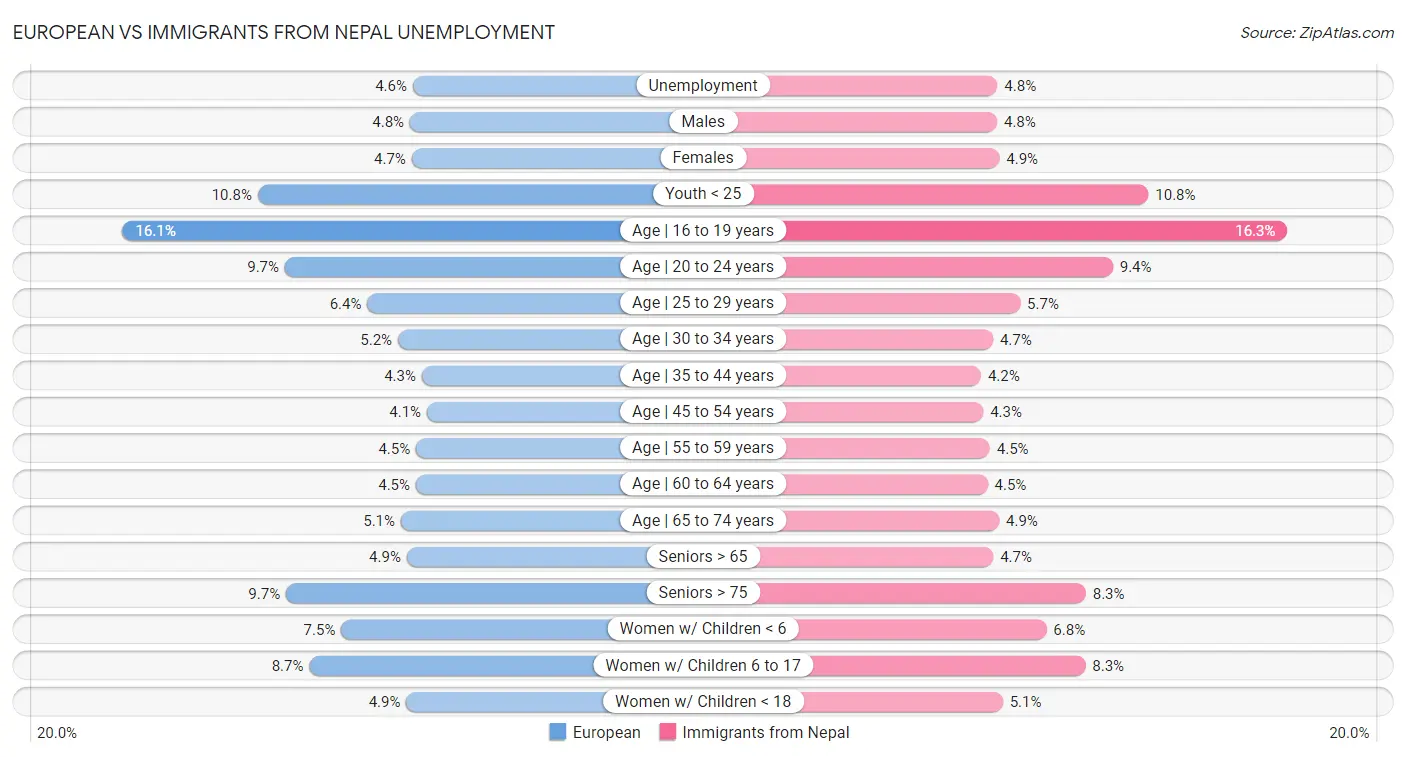 European vs Immigrants from Nepal Unemployment