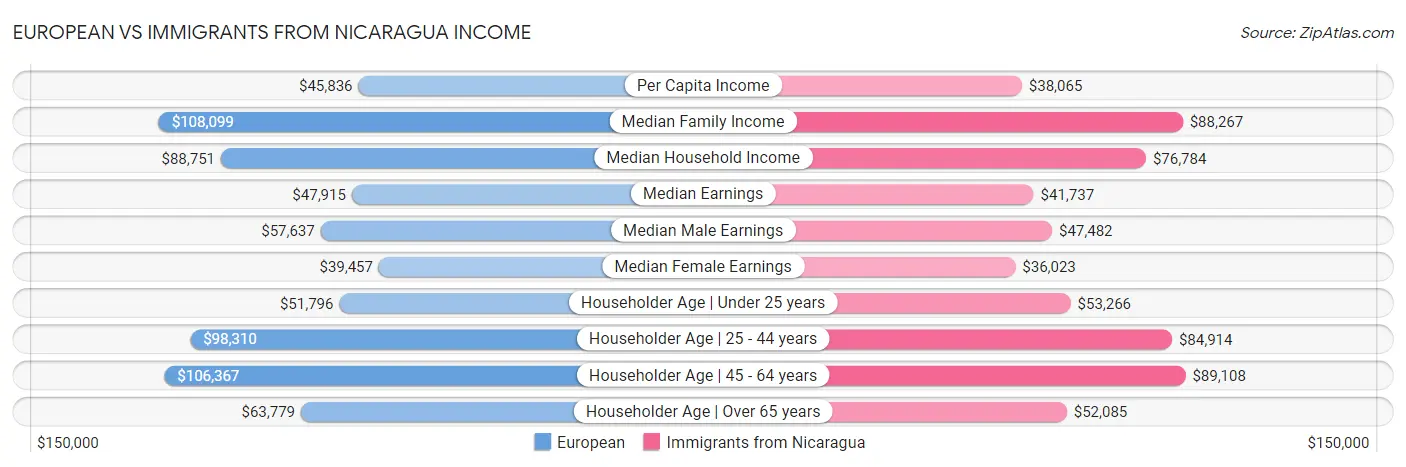 European vs Immigrants from Nicaragua Income