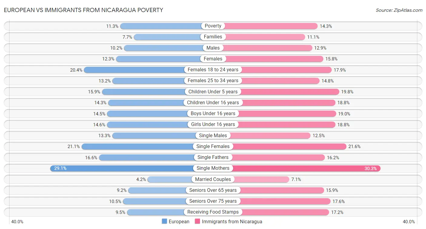 European vs Immigrants from Nicaragua Poverty