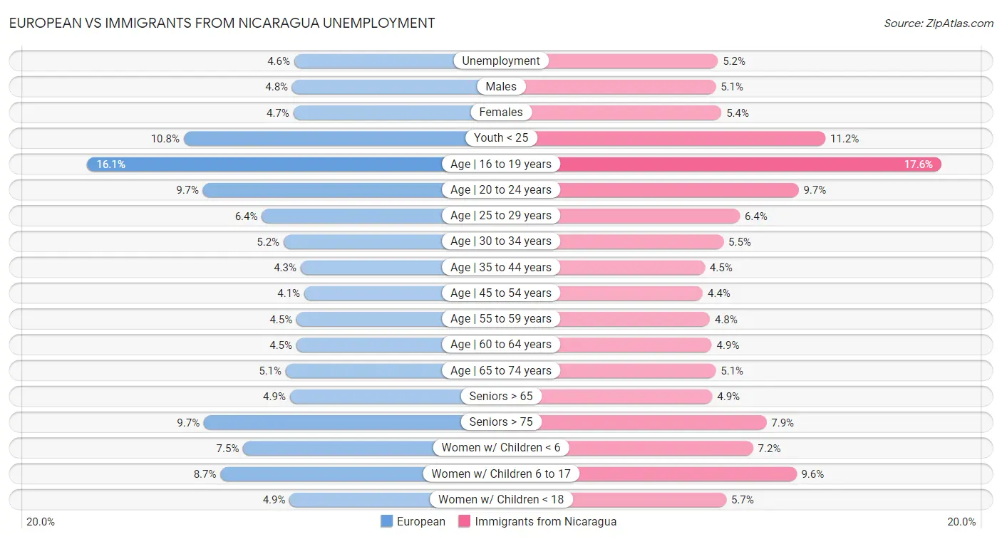 European vs Immigrants from Nicaragua Unemployment