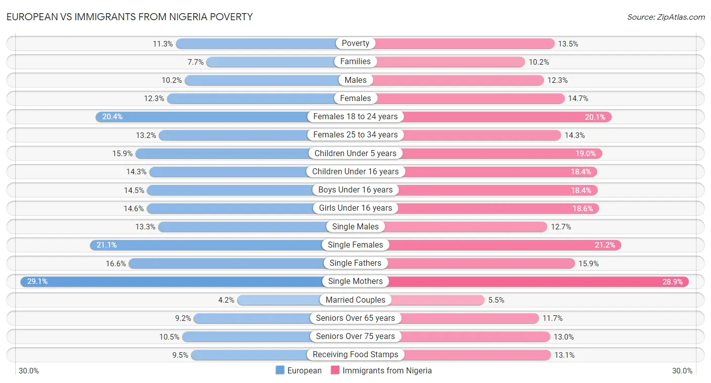 European vs Immigrants from Nigeria Poverty