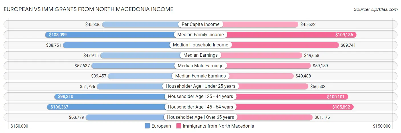 European vs Immigrants from North Macedonia Income
