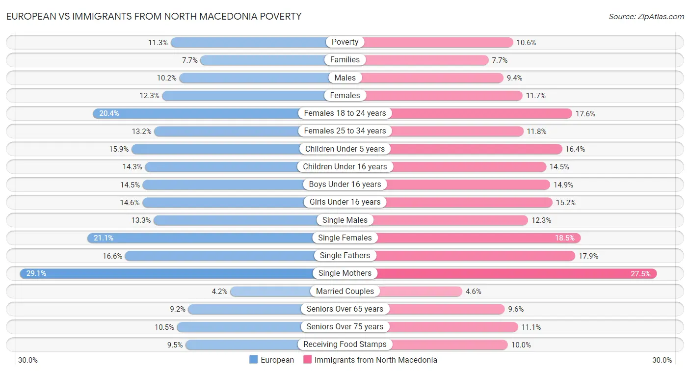 European vs Immigrants from North Macedonia Poverty