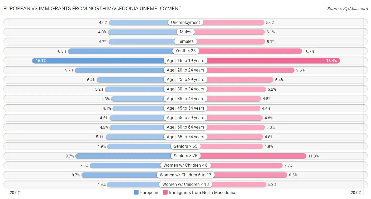 European vs Immigrants from North Macedonia Unemployment