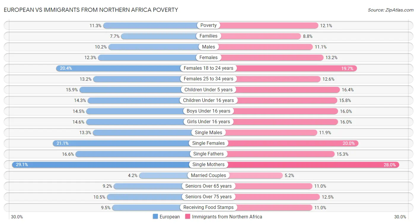 European vs Immigrants from Northern Africa Poverty