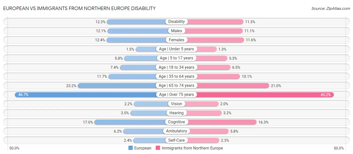 European vs Immigrants from Northern Europe Disability