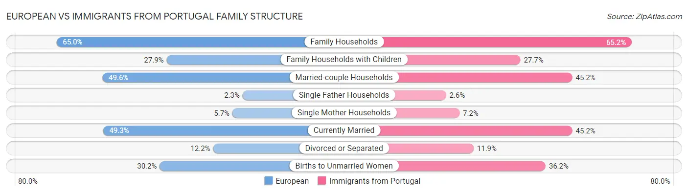 European vs Immigrants from Portugal Family Structure