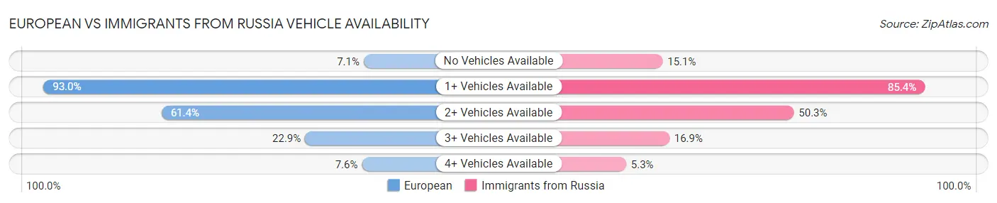 European vs Immigrants from Russia Vehicle Availability