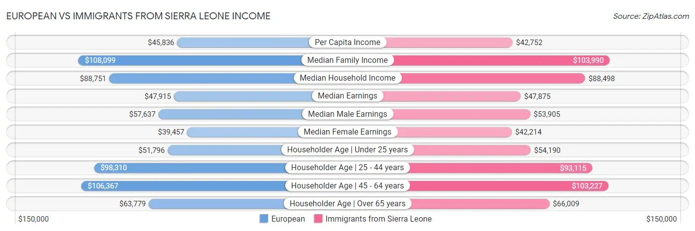 European vs Immigrants from Sierra Leone Income