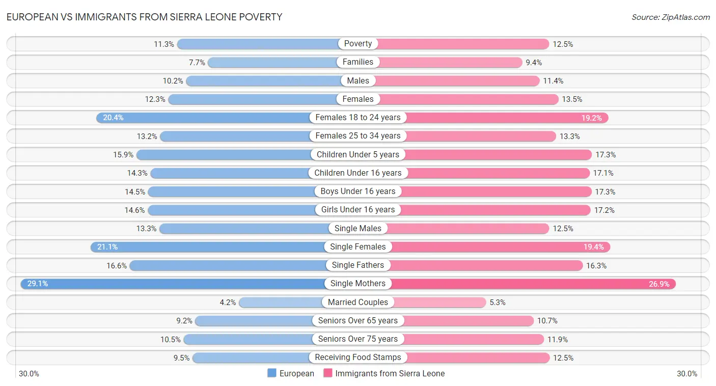 European vs Immigrants from Sierra Leone Poverty
