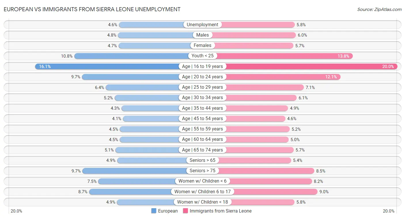 European vs Immigrants from Sierra Leone Unemployment
