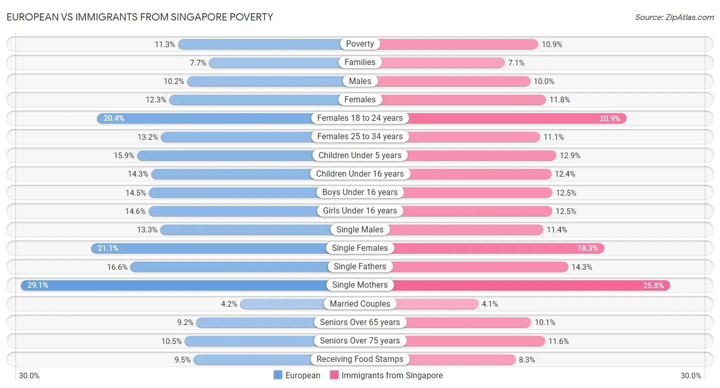 European vs Immigrants from Singapore Poverty