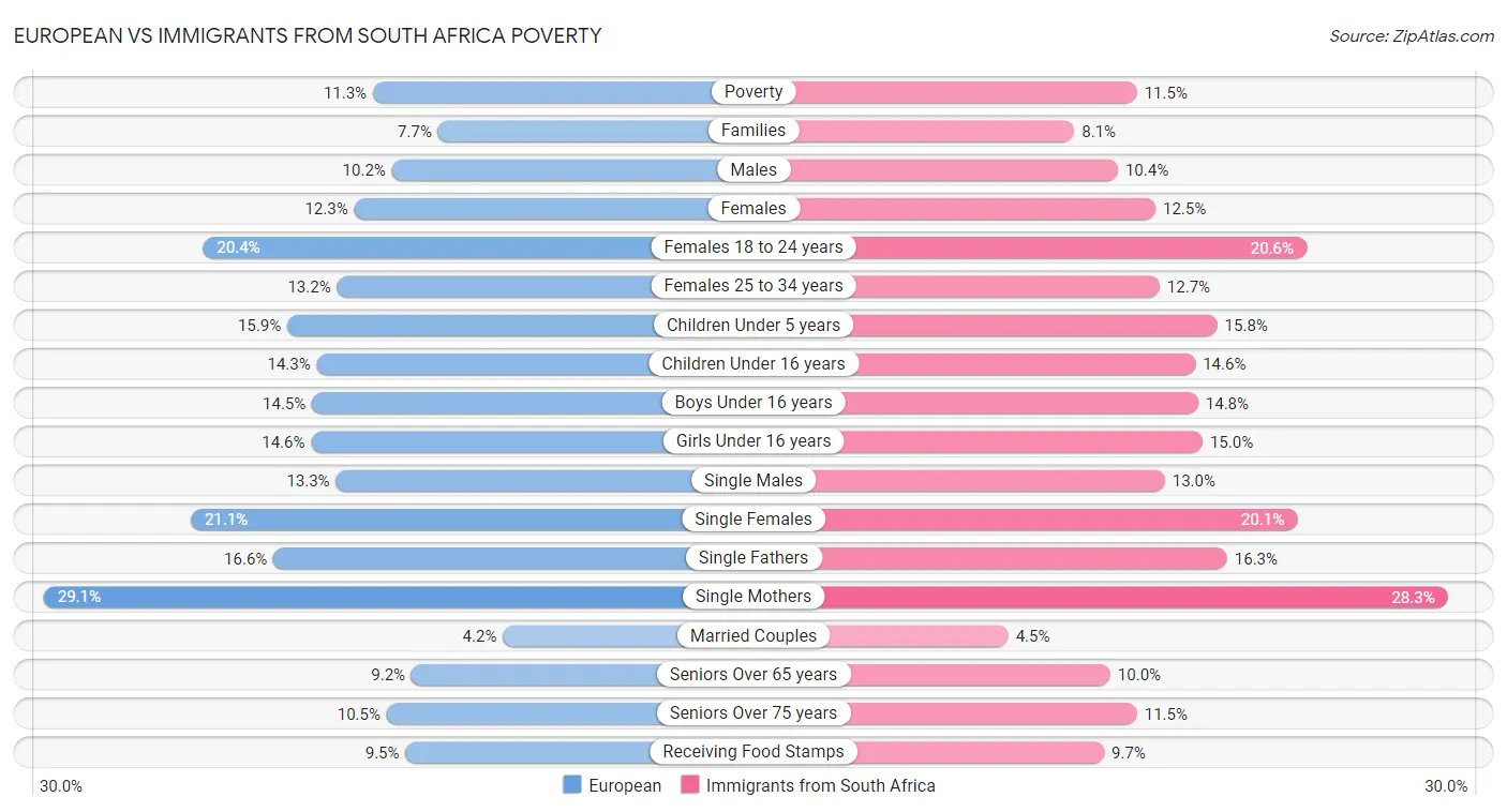 European vs Immigrants from South Africa Poverty