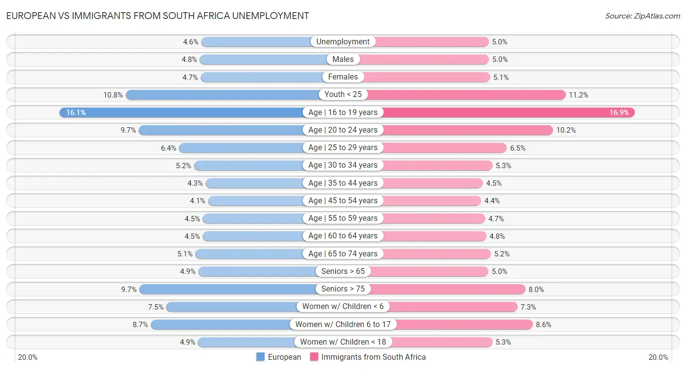 European vs Immigrants from South Africa Unemployment
