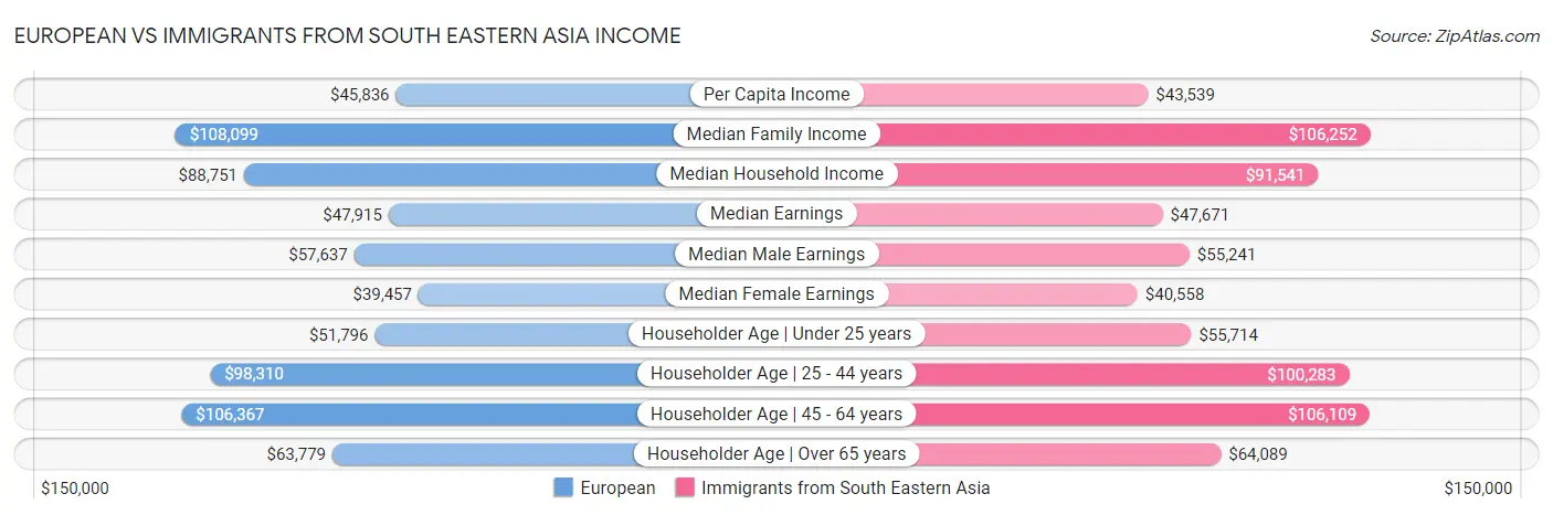 European vs Immigrants from South Eastern Asia Income