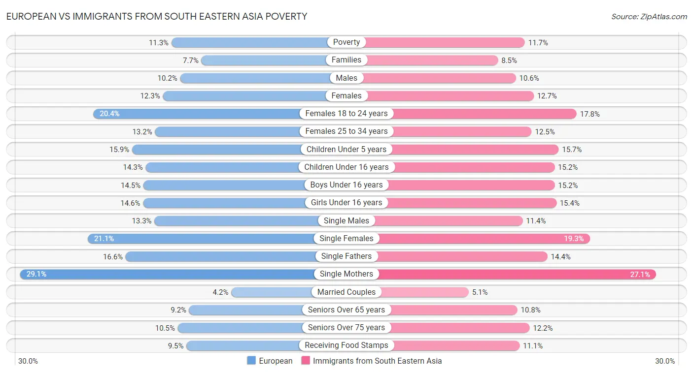 European vs Immigrants from South Eastern Asia Poverty