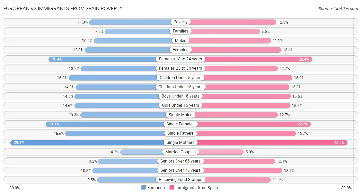 European vs Immigrants from Spain Poverty