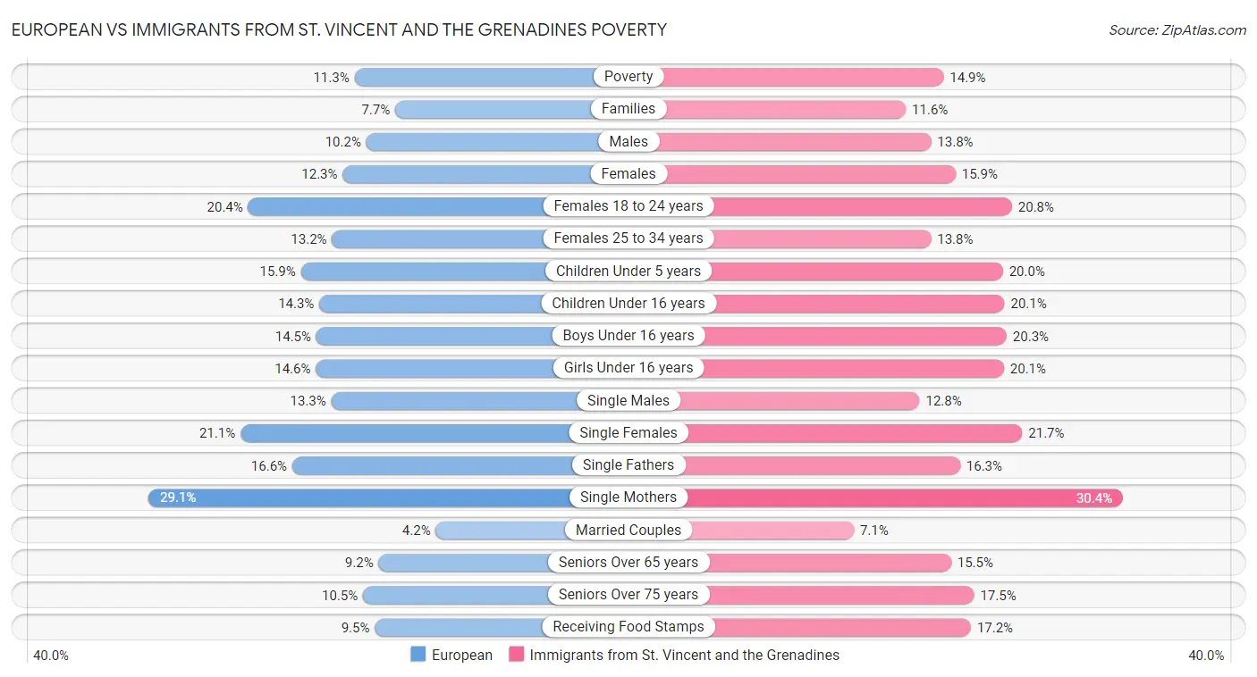 European vs Immigrants from St. Vincent and the Grenadines Poverty