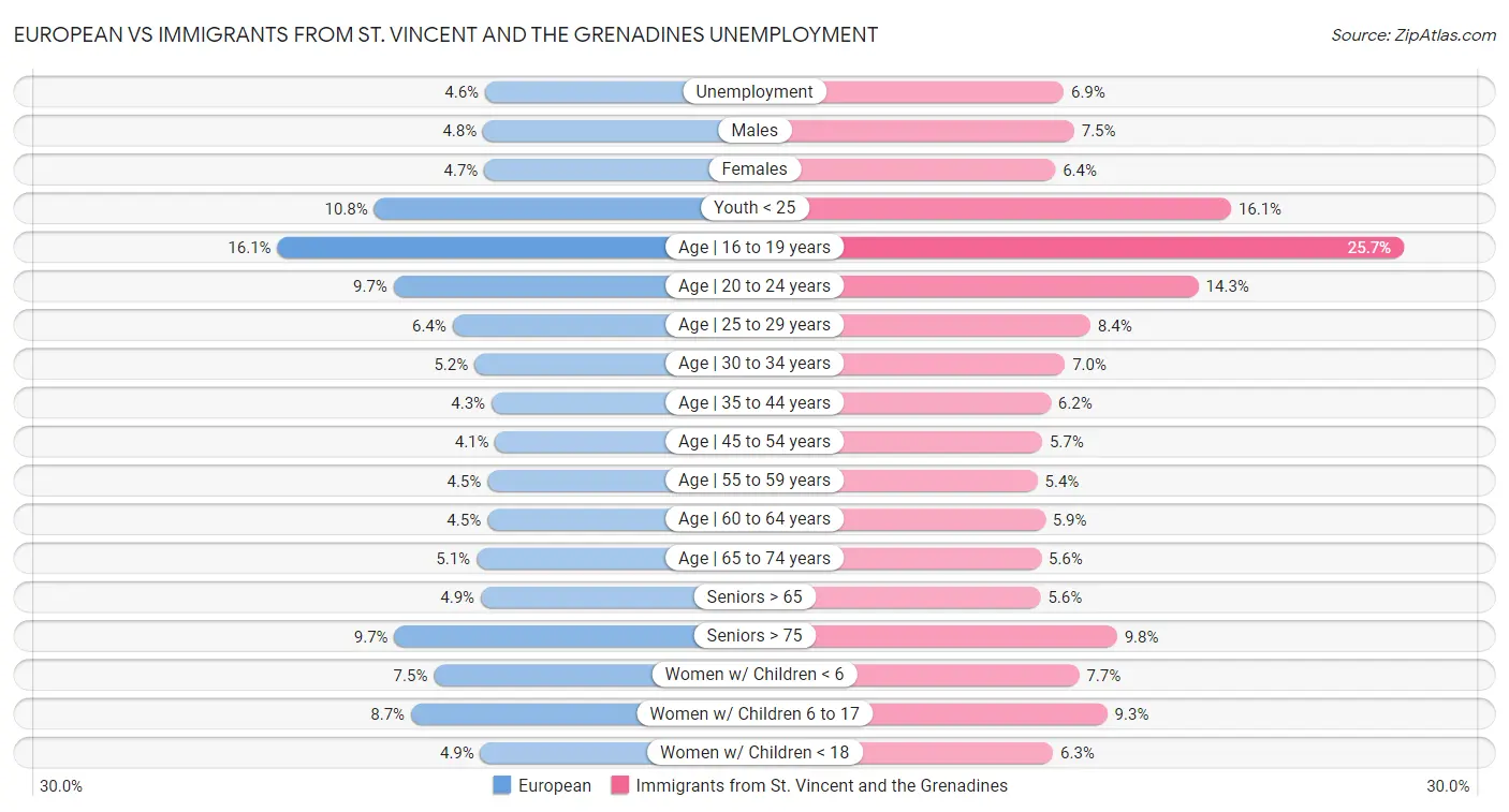 European vs Immigrants from St. Vincent and the Grenadines Unemployment