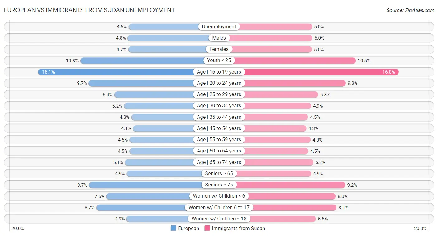 European vs Immigrants from Sudan Unemployment
