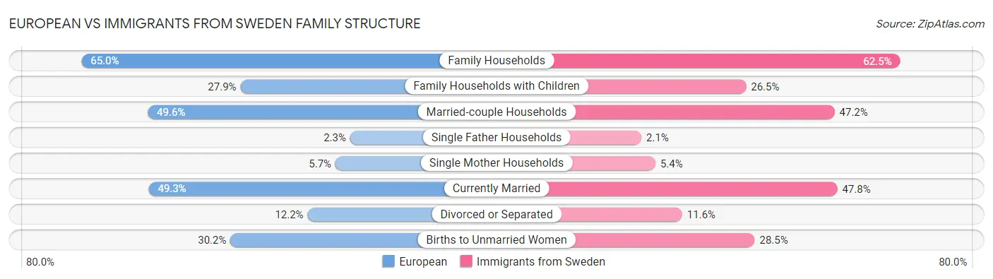 European vs Immigrants from Sweden Family Structure