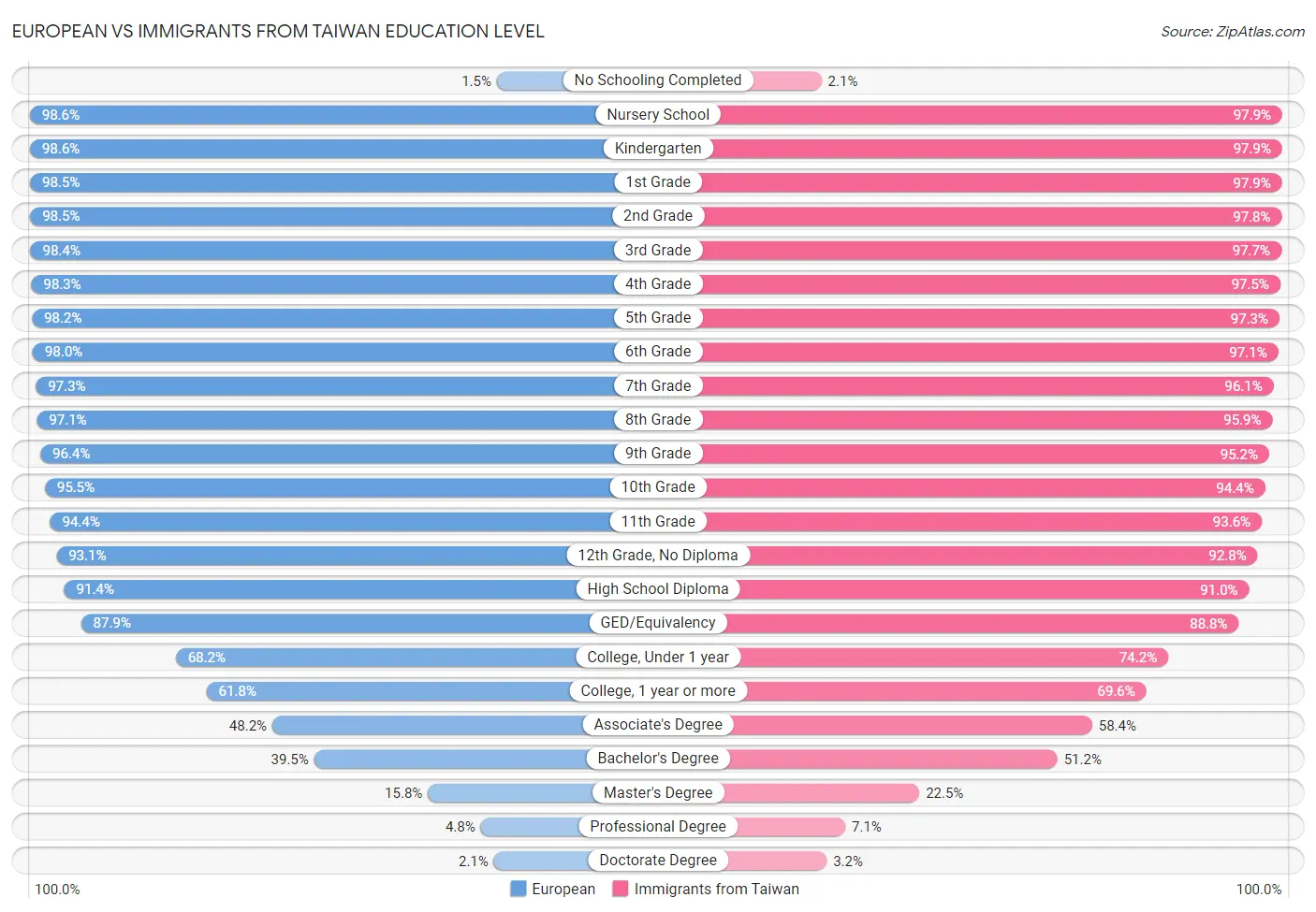 European vs Immigrants from Taiwan Education Level