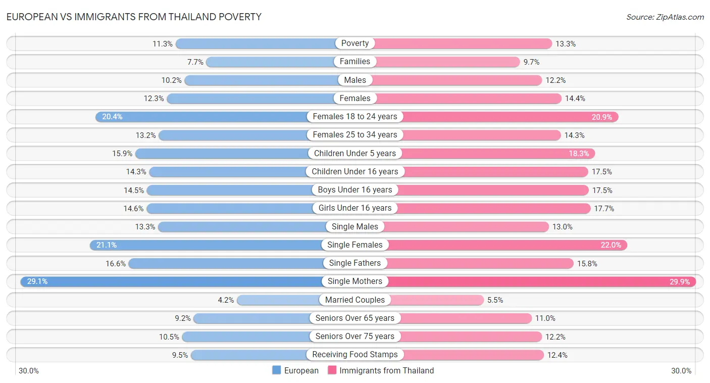 European vs Immigrants from Thailand Poverty
