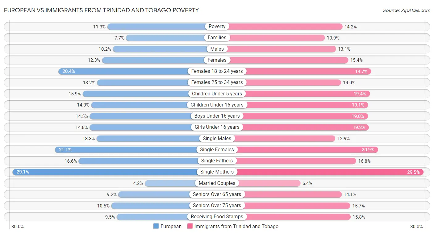European vs Immigrants from Trinidad and Tobago Poverty