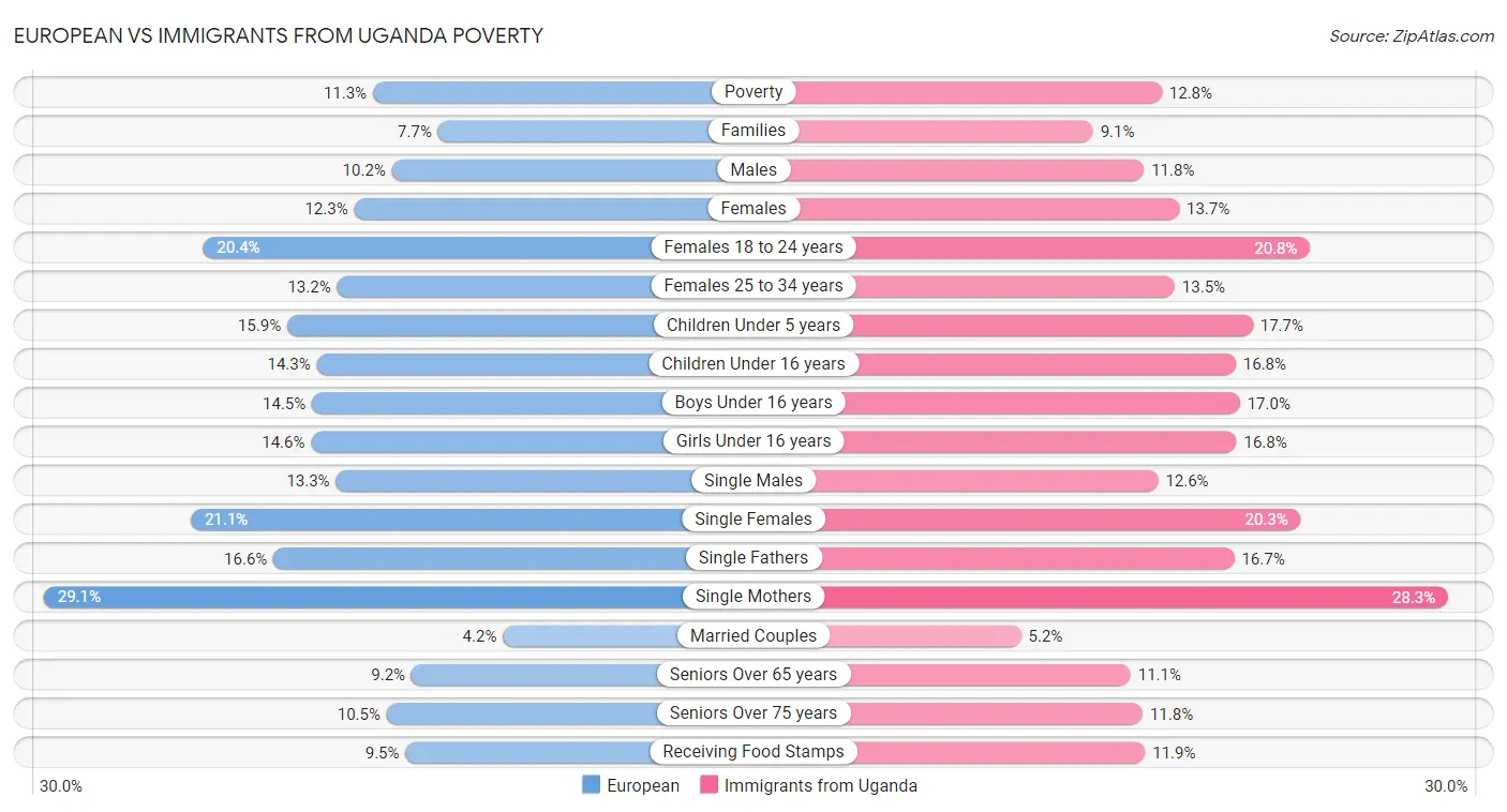 European vs Immigrants from Uganda Poverty