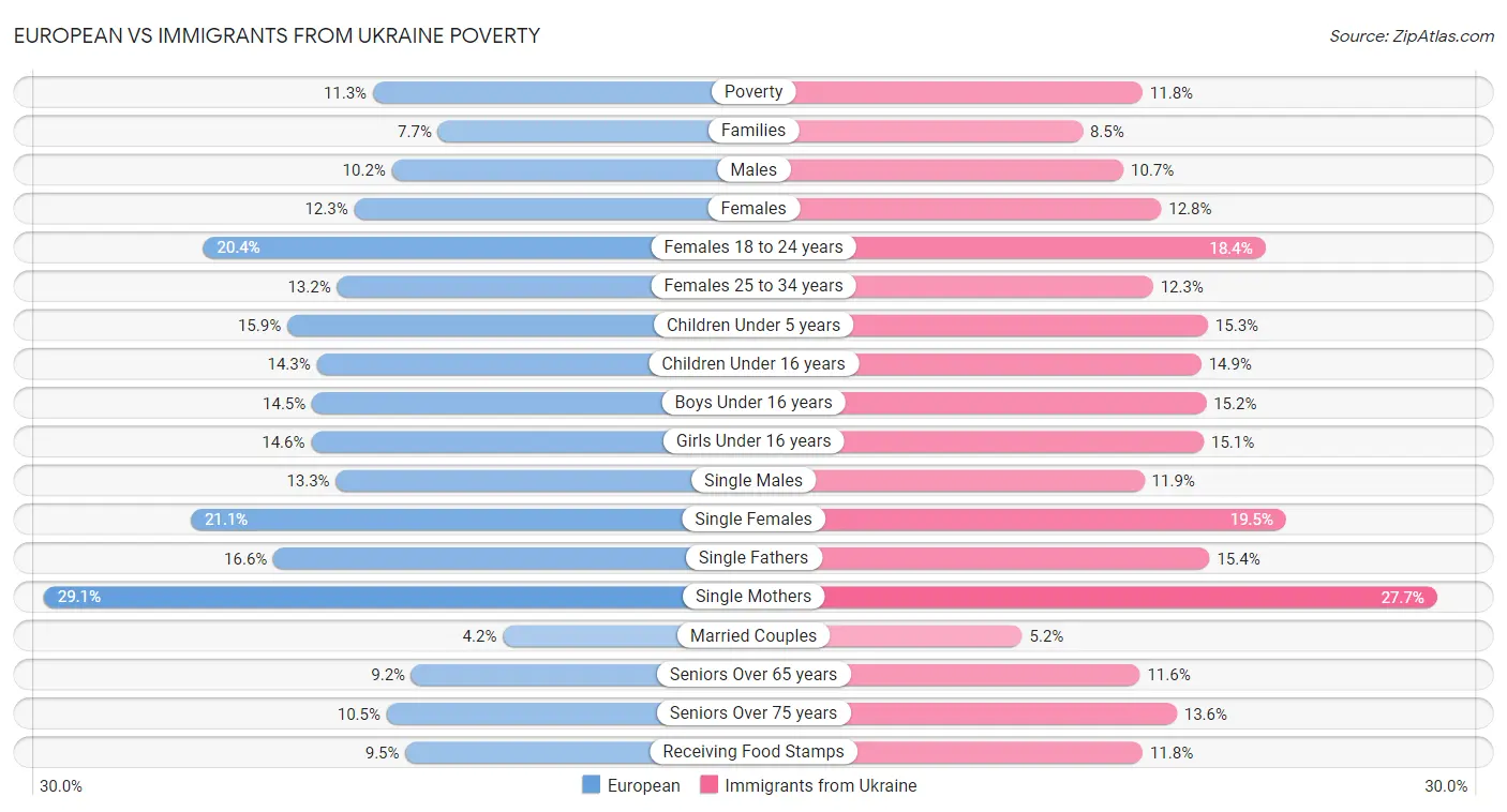 European vs Immigrants from Ukraine Poverty