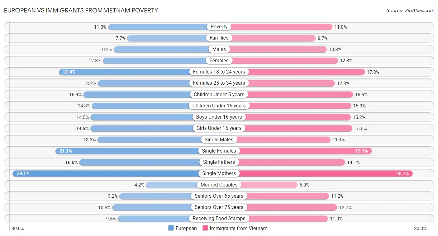 European vs Immigrants from Vietnam Poverty