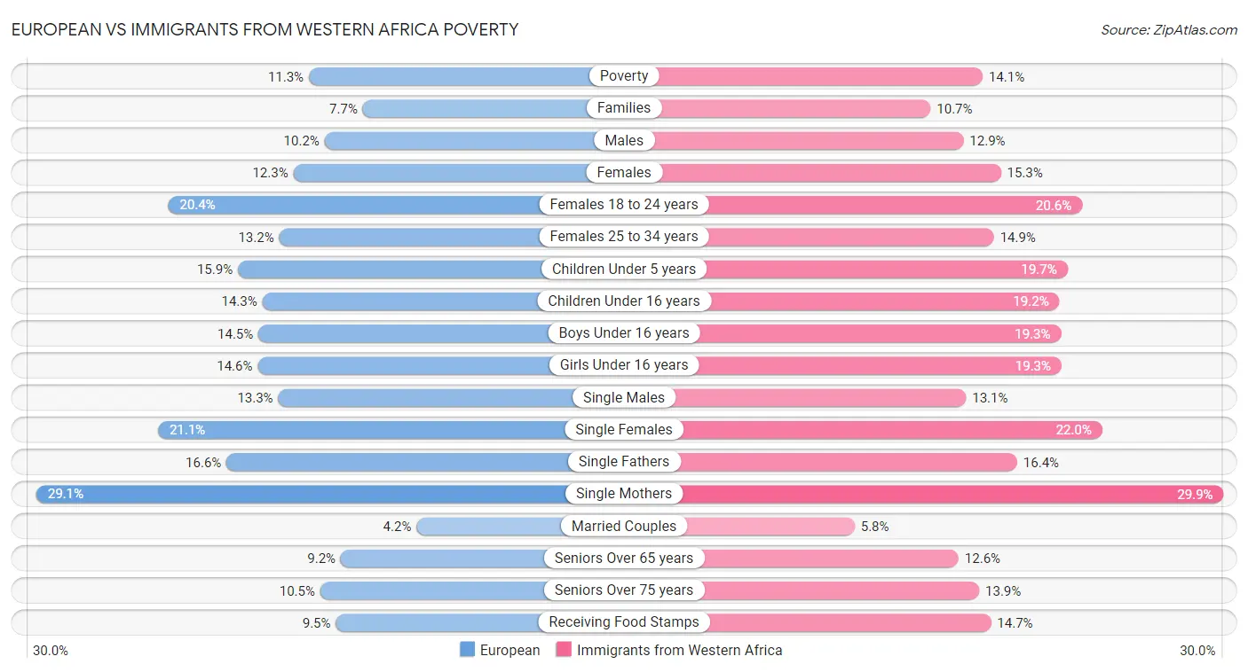 European vs Immigrants from Western Africa Poverty