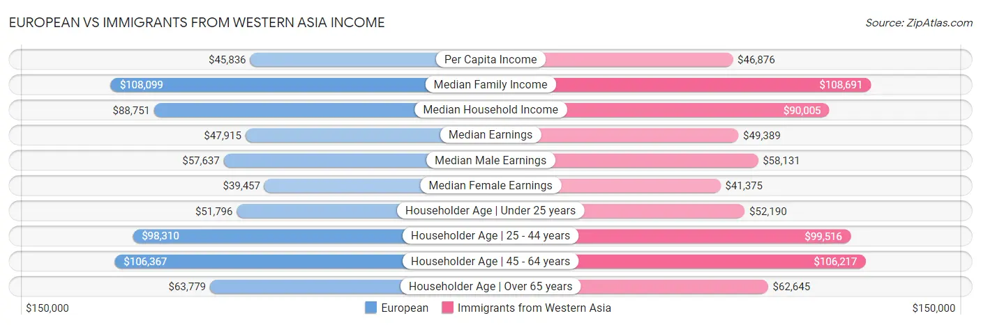 European vs Immigrants from Western Asia Income