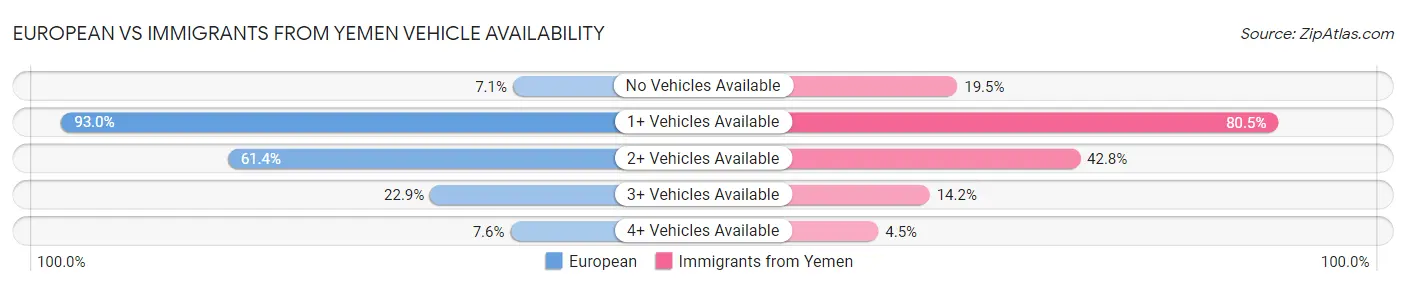 European vs Immigrants from Yemen Vehicle Availability