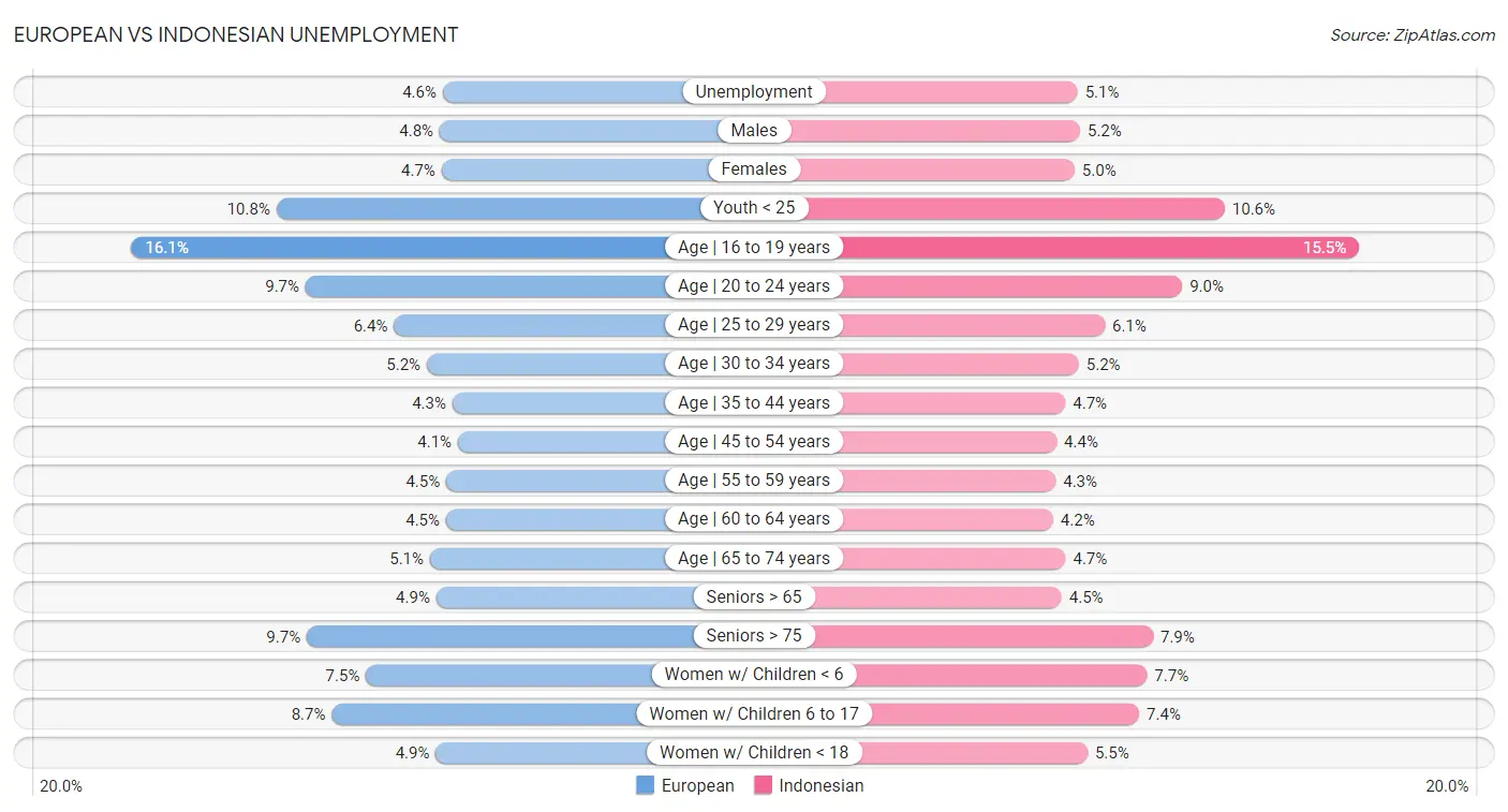 European vs Indonesian Unemployment