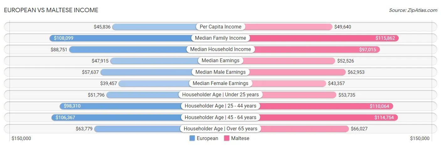 European vs Maltese Income
