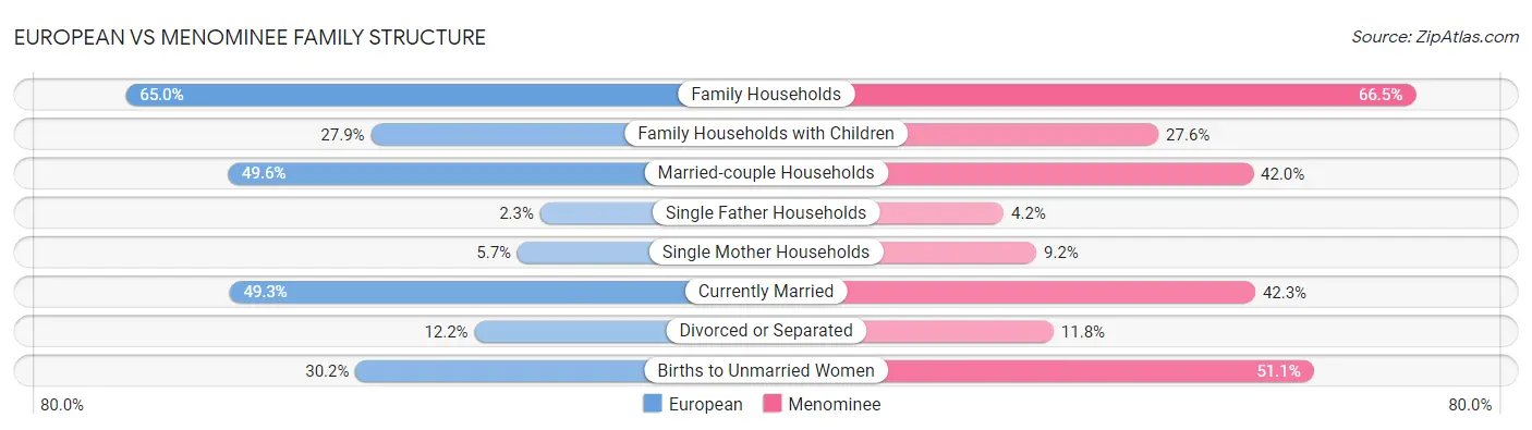 European vs Menominee Family Structure