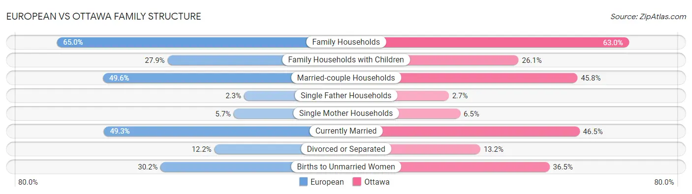 European vs Ottawa Family Structure