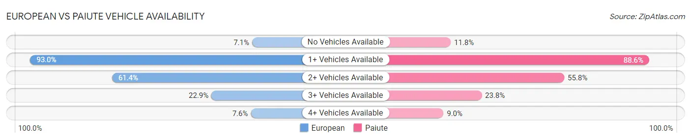 European vs Paiute Vehicle Availability