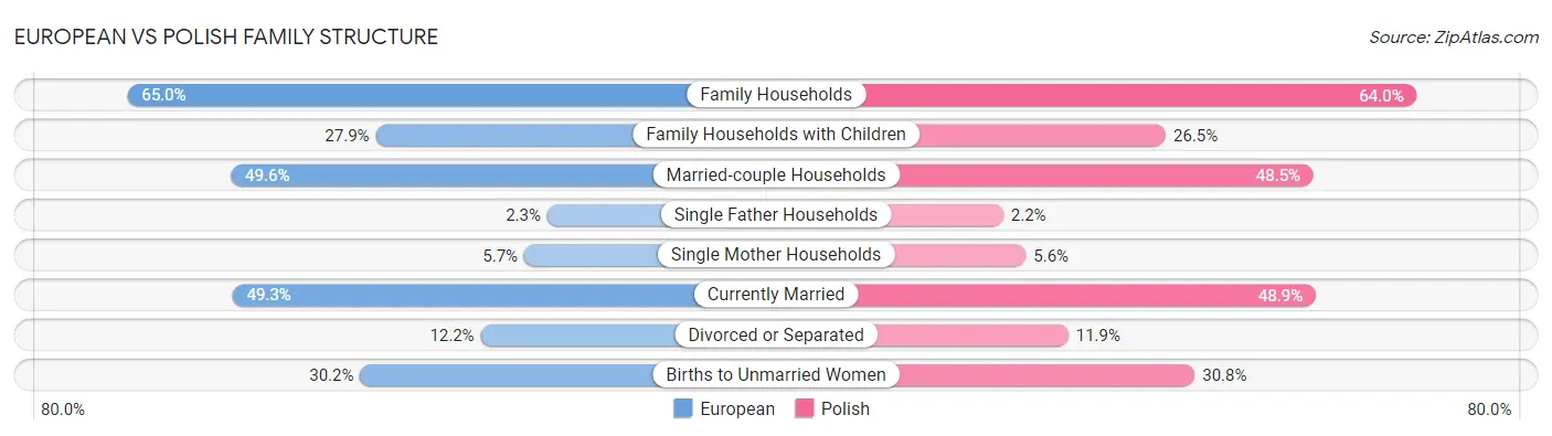 European vs Polish Family Structure