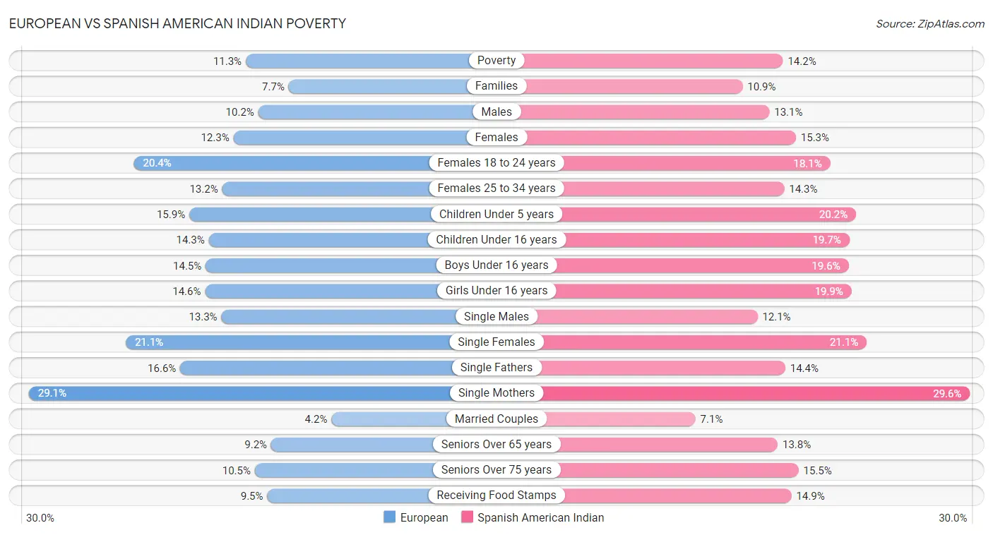 European vs Spanish American Indian Poverty