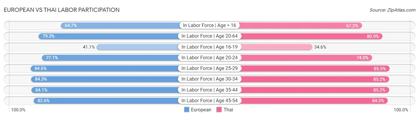 European vs Thai Labor Participation