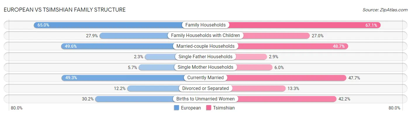 European vs Tsimshian Family Structure